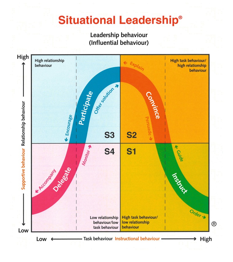 Cutting-edge classic: Situational Leadership - Cement Lime Gypsum
