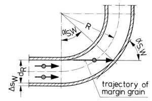  27	Fracture position/primary impact point in a 90° pipe bend 