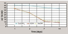 3 Saponification number of a dispersion powder in solutions with different alkali­n-ities