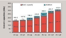 7 Development of cement production capacity