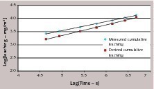 9 Potassium measured and derived cumulative leaching ­according to NEN 7375, Test H