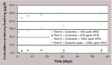 1 Cumulative leaching