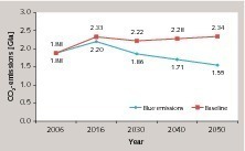 1 Projection of CO2 emissions in the ­cement industry