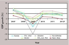 1 Development of the GDP in the CIS countries
