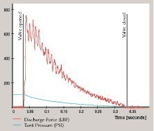 5 A typical air cannon discharge reaches its peak blast force output in the milliseconds just after the valve is opened, dropping quickly as the tank pressure approaches zero