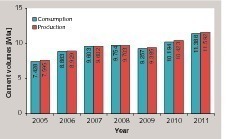 9 Cement consumption and production in Argentina