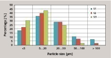 2 Particle size distri­bution depending on specific surface area of slag