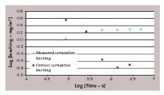 10 Antimony measured and derived cumulative leaching ­according to NEN 7375, Test F