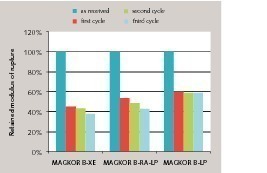 6 Loss of modulus of elasticity after repeated cycles at 1500 °C for selected magnesia-spinel bricks