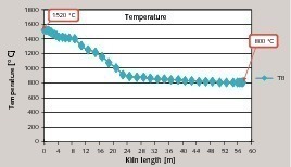 7 Kiln bed temperature along the kiln length [in °C/m]