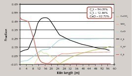 13 Predicted clinker composition of its major constituents (SRF 45%, BS 45% and natural gas 10%)