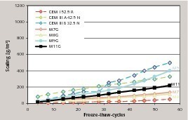 6 Influence of different cement compositions on the freeze-thaw resistance