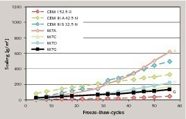 7 Influence of the cement component on the freeze-thaw resistance, mix M7 (K/S/LL = 50/30/20)