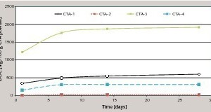 5 Cumulative DOC values for commercial mortars (CTA: ceramic tile adhesive)