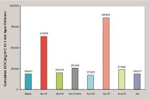 4 Cumulative DOC values for different cementitious thin-bed mortars
