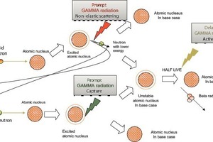 2 The three different sources of gamma radiation during interaction of atomic nuclei with neutrons