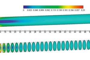 5 Oxygen concentrations [in mass %] (O2 concentration at oven exit = 5,75%)