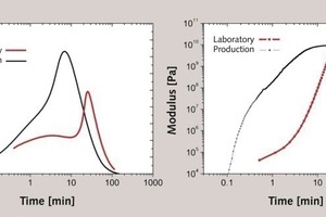 6 Temperature evolution as ∆T (left) and shear modulus (right) of plaster slurries prepared in the laboratory and in the production as a function of time