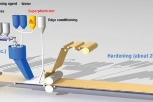 1 Schematic representation of gypsum board production
