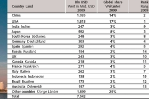 Construction industry: The world’s biggest markets in 2020