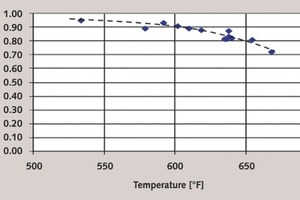 2 Mercury removal of a gas-phase brominated PAC versus temperature. Note: The Hg removal rate of 1.00 listed in Figure 1 is 100 %