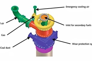 5 Schematic repre­sentation of the combustion chamber burners – designed for coal, natural gas and alternative fuels
