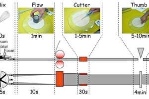 3 Conventional laboratory instruments and tests used for the characterization of plaster slurry (top) in correlation to real gypsum board production (below)