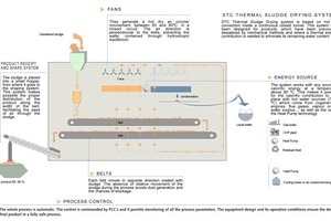2 Flow chart of the STC thermal drying process