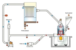 6 If the rotation speed of the separator is changed, the other operating parameters are automatically readjusted to restore optimum operating data