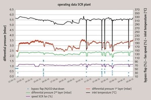 2 Catalytic plant operational data “­Differential pressure of the layers during the performance test”