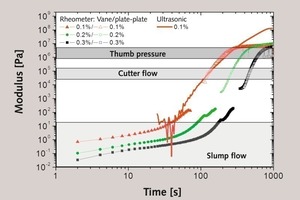 4 Shear modulus as a function of time for FGD gypsum based plaster slurry (W/G = 0.7) prepared at different plasticizer concentrations