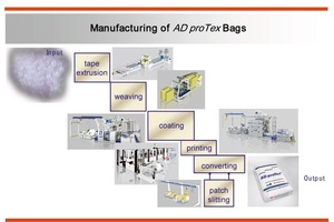 3 The individual steps in the manufacture of ADproTex bags