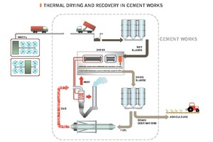 9 STC dryer – cement factory integrated system (Alicante, Spain)