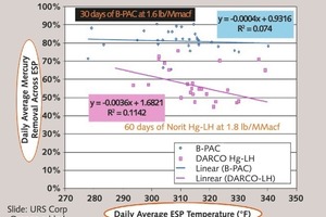 1 Daily mercury removal of gas-phase brominated sorbent (blue) and a bromide salt-impregnated sorbent (pink) versus temperature
