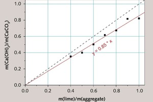 3 Relation between nominal lime mortar composition (lime to aggregate mass ratio, Table 1) and lime mortar composition (Ca(OH)2 to CaCO3 mass ratio) determined from the TGA results corrected for 14C isotope activity (Table 4)