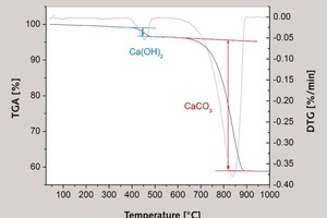 2 Typical results of lime mortar TGA analysis (sample 4). Two well separated processes of mass loss during heating at 10 °C/min up to 1000 °C are observed