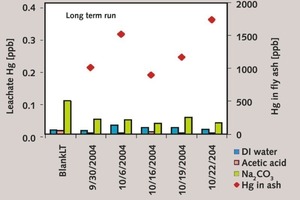 8 Hg leaching from gas-phase brominated sorbent