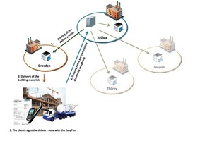 4 Automatic dispatching process between different plants
