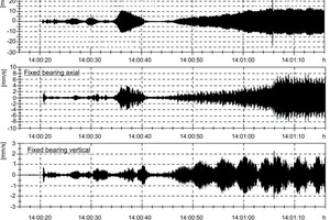 4 Vibration measurements of the pinions’ shaft housing, in the region of the fixed bearing, time signal during mill start up (from zero to full mill speed)