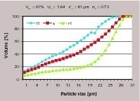 6 Particle size distribution for samples of separator 1