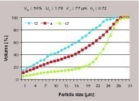 7 Particle size distribution for samples of separator 2