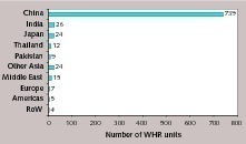 3 Number of WHR systems by ­­region/country (2012)