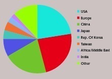 5 World consumption of HCl (estimated 20 million t) for the year 2008 [18]