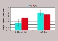 7 Influence of the type of fibre (identical quantities; length of fibre 2 cm) on the strength of cellular concrete: left E-glass with the thermo-chemi­cal post-treatment; right AR-glass