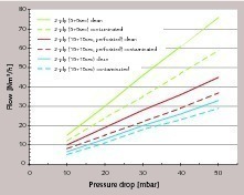 7 Permeability of the different sacks used in the study measured with the Haver Airflow Tester®