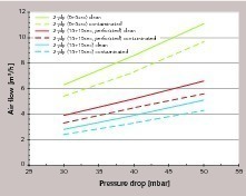 5 Significant influence of the permeability of clean and contaminated paper (with product after filling)