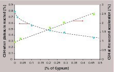 6 Evolution of the dosage of C-S-H necessary to reach the acceleration plateau, and amount of C-S-H necessary to observe a second acceleration, in function of the gypsum content
