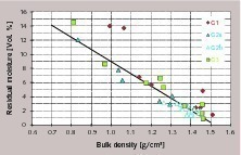 10 Residual moisture content and bulk density, laboratory (granulations G1, G2, G3)