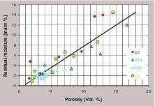 8 Residual moisture content and porosity, laboratory (granulations G1, G2, G3)