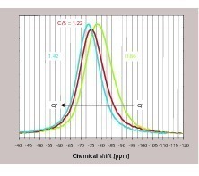 16 29Si NMR spectra of granulated blastfurnace slags with ­different basicities (CaO/SiO2) based on granulated blast-furnace slag D and granulated in the laboratory